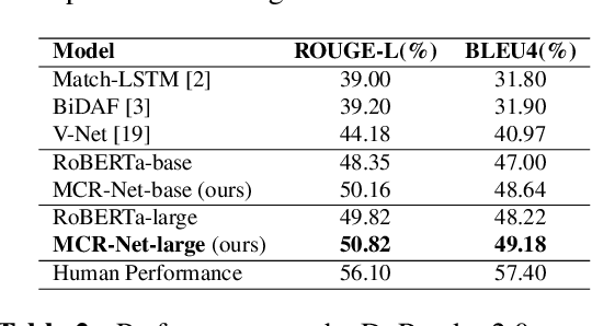 Figure 4 for MCR-Net: A Multi-Step Co-Interactive Relation Network for Unanswerable Questions on Machine Reading Comprehension