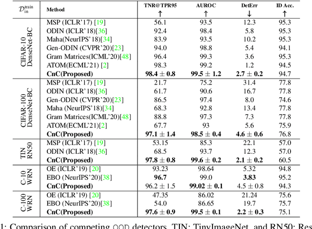 Figure 2 for A Novel Data Augmentation Technique for Out-of-Distribution Sample Detection using Compounded Corruptions