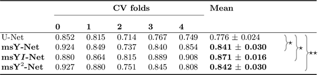 Figure 4 for Multi-scale fully convolutional neural networks for histopathology image segmentation: from nuclear aberrations to the global tissue architecture