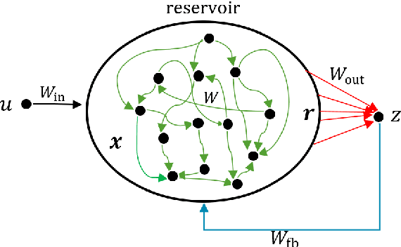 Figure 1 for Composite FORCE learning of chaotic echo state networks for time-series prediction