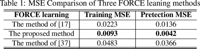 Figure 2 for Composite FORCE learning of chaotic echo state networks for time-series prediction