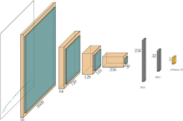 Figure 3 for Scaling the training of particle classification on simulated MicroBooNE events to multiple GPUs
