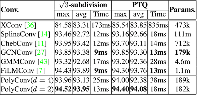 Figure 2 for PolyNet: Polynomial Neural Network for 3D Shape Recognition with PolyShape Representation