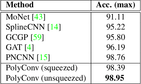 Figure 4 for PolyNet: Polynomial Neural Network for 3D Shape Recognition with PolyShape Representation