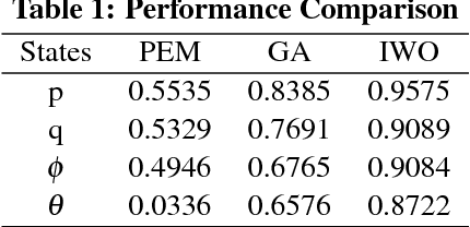 Figure 2 for State-Space Identification of Unmanned Helicopter Dynamics using Invasive Weed Optimization Algorithm on Flight Data