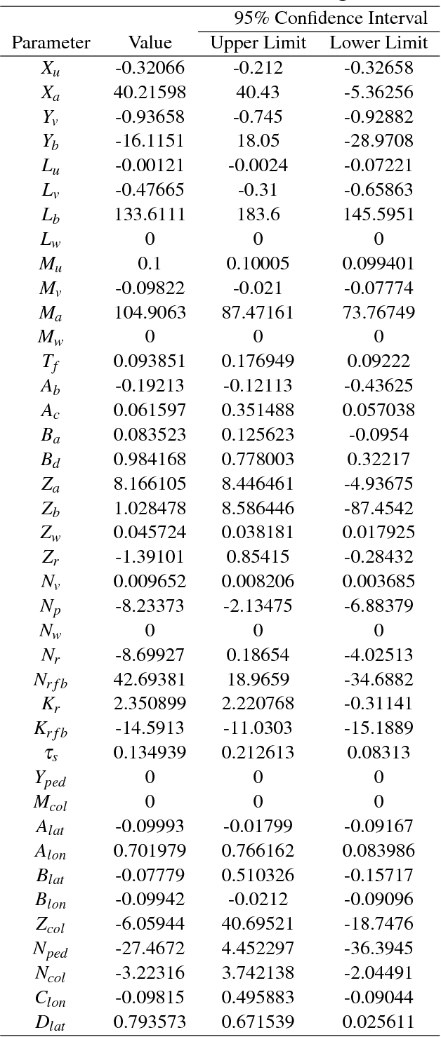 Figure 4 for State-Space Identification of Unmanned Helicopter Dynamics using Invasive Weed Optimization Algorithm on Flight Data