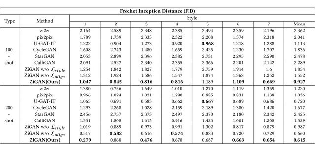 Figure 3 for ZiGAN: Fine-grained Chinese Calligraphy Font Generation via a Few-shot Style Transfer Approach