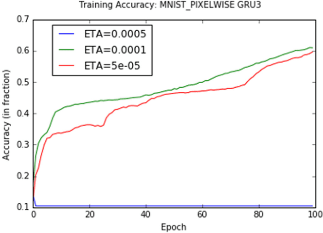 Figure 2 for Gate-Variants of Gated Recurrent Unit Neural Networks