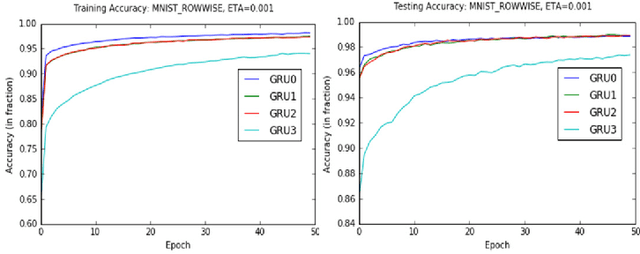 Figure 3 for Gate-Variants of Gated Recurrent Unit Neural Networks