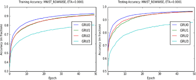 Figure 4 for Gate-Variants of Gated Recurrent Unit Neural Networks