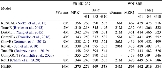 Figure 2 for HittER: Hierarchical Transformers for Knowledge Graph Embeddings