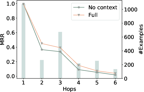 Figure 4 for HittER: Hierarchical Transformers for Knowledge Graph Embeddings