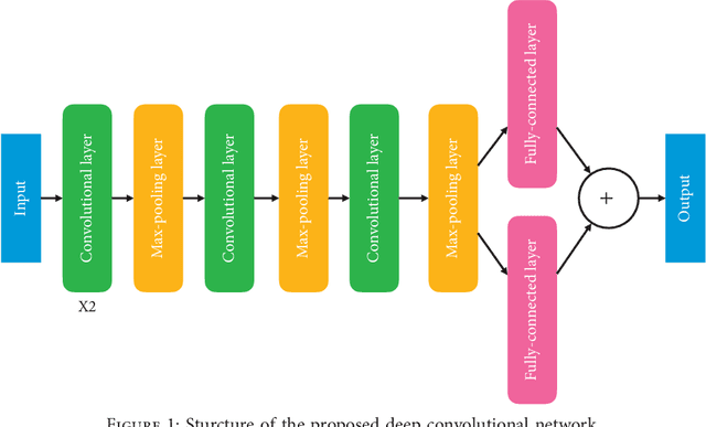 Figure 1 for Low-Rank Deep Convolutional Neural Network for Multi-Task Learning