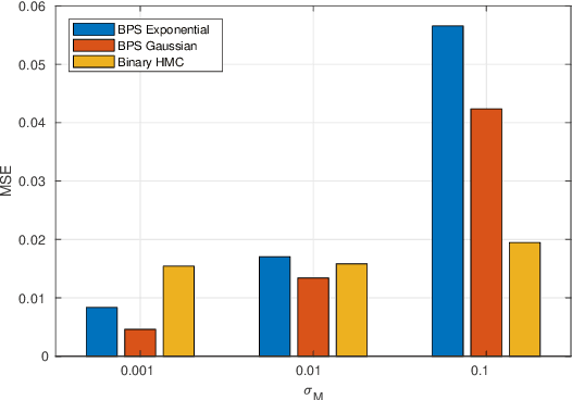 Figure 2 for Binary Bouncy Particle Sampler