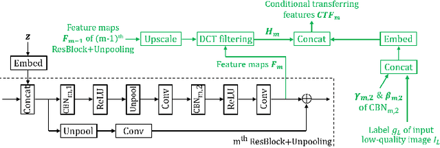 Figure 3 for Conditional Transferring Features: Scaling GANs to Thousands of Classes with 30% Less High-quality Data for Training