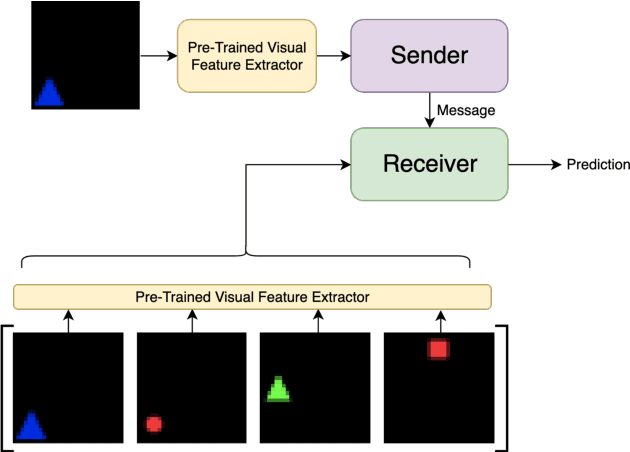 Figure 2 for Co-evolution of language and agents in referential games