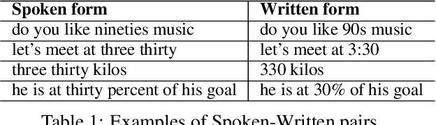 Figure 1 for Improving Data Driven Inverse Text Normalization using Data Augmentation