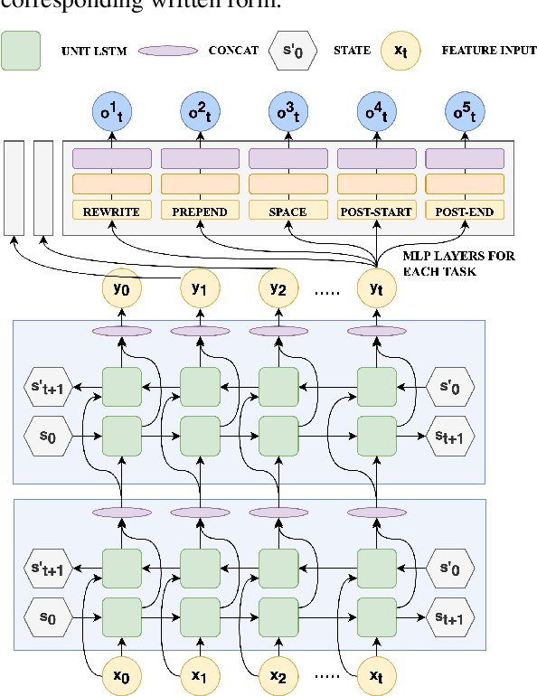 Figure 4 for Improving Data Driven Inverse Text Normalization using Data Augmentation