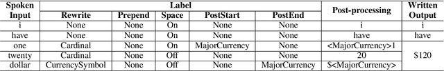 Figure 3 for Improving Data Driven Inverse Text Normalization using Data Augmentation