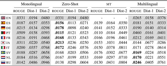 Figure 4 for A Dataset and Baselines for Multilingual Reply Suggestion