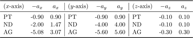 Figure 4 for Critical ride comfort detection for automated vehicles