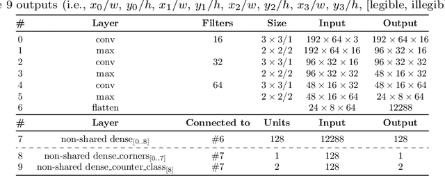 Figure 4 for Towards image-based automatic meter reading in unconstrained scenarios: A robust and efficient approach