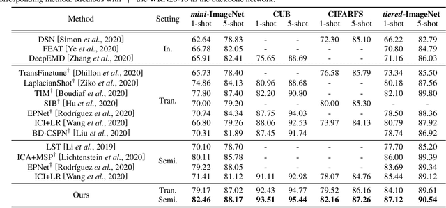 Figure 3 for Few-shot Learning via Dependency Maximization and Instance Discriminant Analysis