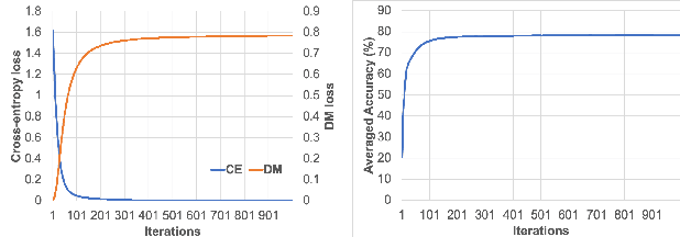 Figure 2 for Few-shot Learning via Dependency Maximization and Instance Discriminant Analysis