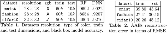 Figure 3 for Black Box Explanation by Learning Image Exemplars in the Latent Feature Space