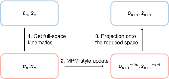 Figure 3 for Model reduction for the material point method via learning the deformation map and its spatial-temporal gradients