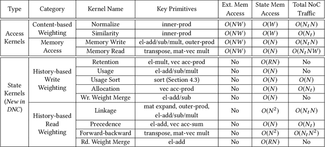 Figure 2 for HiMA: A Fast and Scalable History-based Memory Access Engine for Differentiable Neural Computer