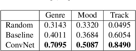Figure 2 for Musical Audio Similarity with Self-supervised Convolutional Neural Networks
