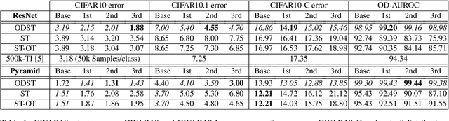 Figure 2 for Out-distribution aware Self-training in an Open World Setting