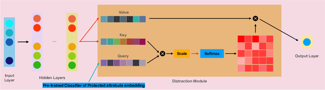 Figure 1 for Distraction is All You Need for Fairness
