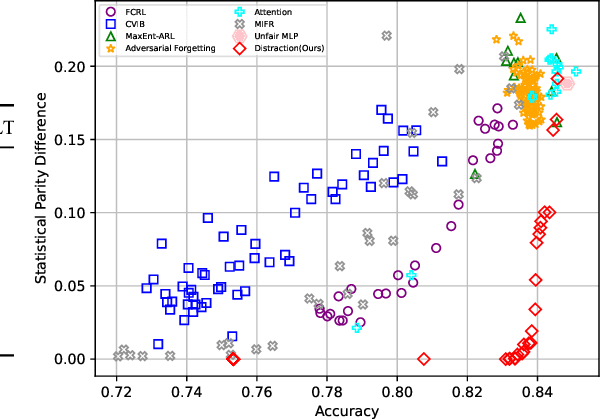 Figure 3 for Distraction is All You Need for Fairness