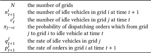 Figure 2 for Multi-Agent Reinforcement Learning for Order-dispatching via Order-Vehicle Distribution Matching