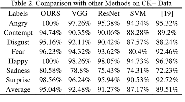 Figure 4 for Research on facial expression recognition based on Multimodal data fusion and neural network