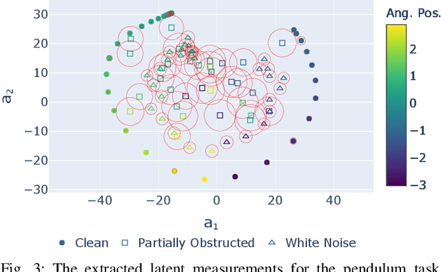 Figure 3 for Heteroscedastic Uncertainty for Robust Generative Latent Dynamics