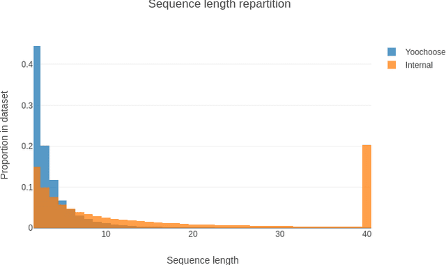 Figure 4 for Recurrent Neural Networks for Long and Short-Term Sequential Recommendation