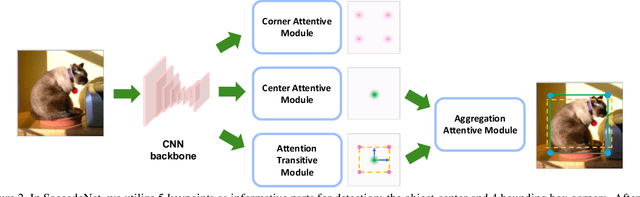 Figure 3 for SaccadeNet: A Fast and Accurate Object Detector