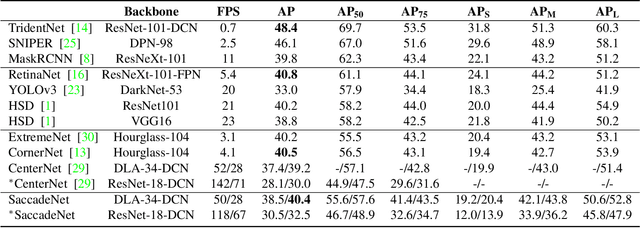 Figure 2 for SaccadeNet: A Fast and Accurate Object Detector