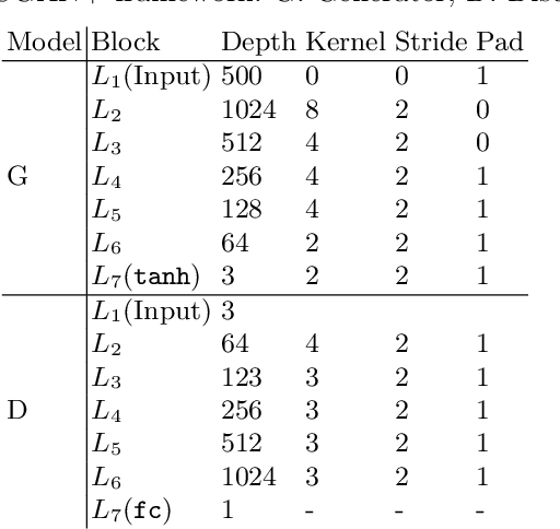 Figure 3 for Logo Generation Using Regional Features: A Faster R-CNN Approach to Generative Adversarial Networks