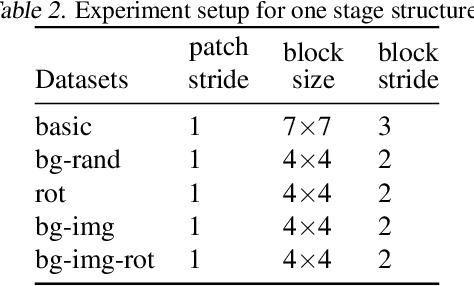 Figure 3 for FrequentNet : A New Deep Learning Baseline for Image Classification