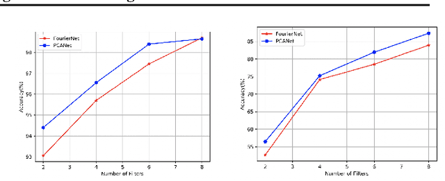Figure 4 for FrequentNet : A New Deep Learning Baseline for Image Classification