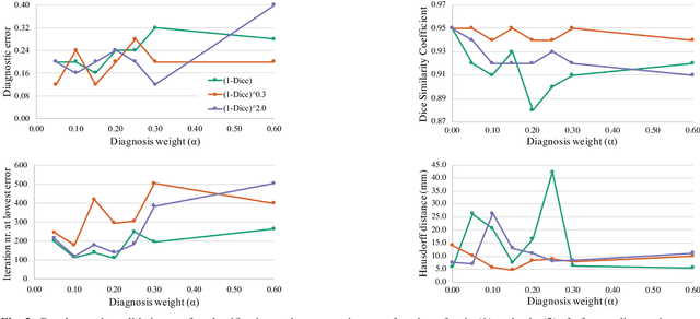 Figure 3 for End-to-End Diagnosis and Segmentation Learning from Cardiac Magnetic Resonance Imaging