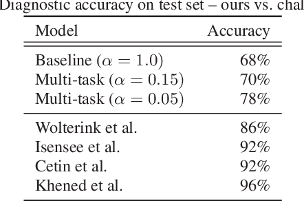 Figure 2 for End-to-End Diagnosis and Segmentation Learning from Cardiac Magnetic Resonance Imaging