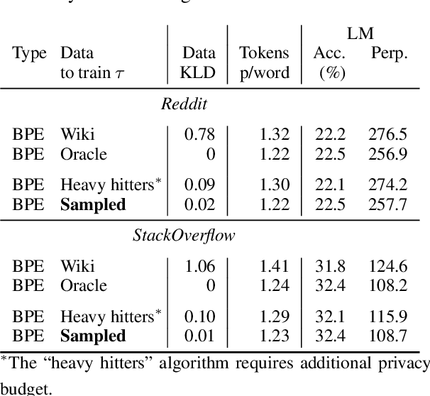 Figure 4 for Training a Tokenizer for Free with Private Federated Learning