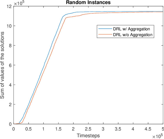 Figure 3 for A State Aggregation Approach for Solving Knapsack Problem with Deep Reinforcement Learning