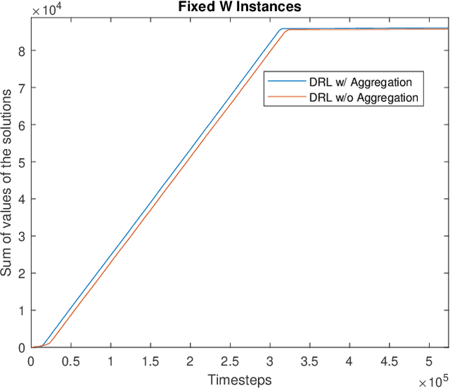 Figure 4 for A State Aggregation Approach for Solving Knapsack Problem with Deep Reinforcement Learning