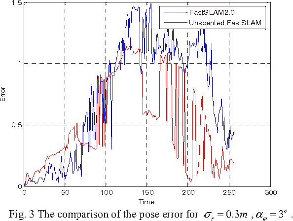 Figure 4 for Vision-based Unscented FastSLAM for Mobile Robot